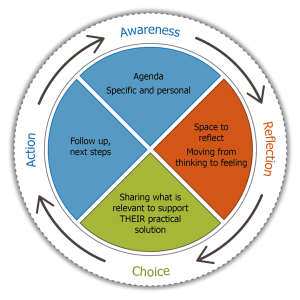 ARCA diagram