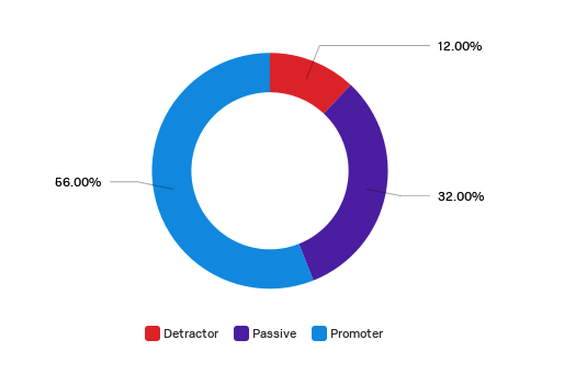 NPS graph example