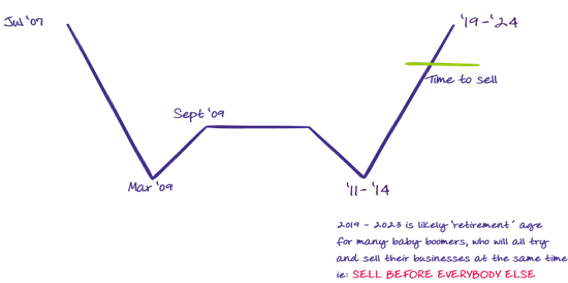 Boomer chart